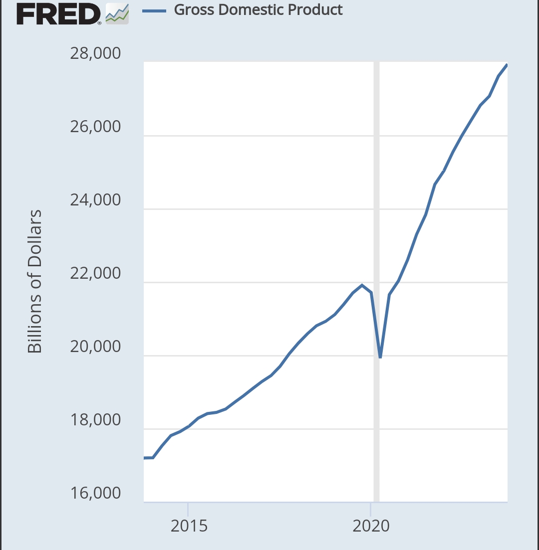 米国GDP推移